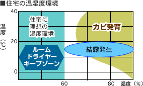 住宅の温湿度環境